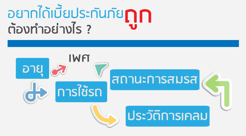 เบี้ยประกันภัยรถยนต์ ทำยังไงถึงถูก